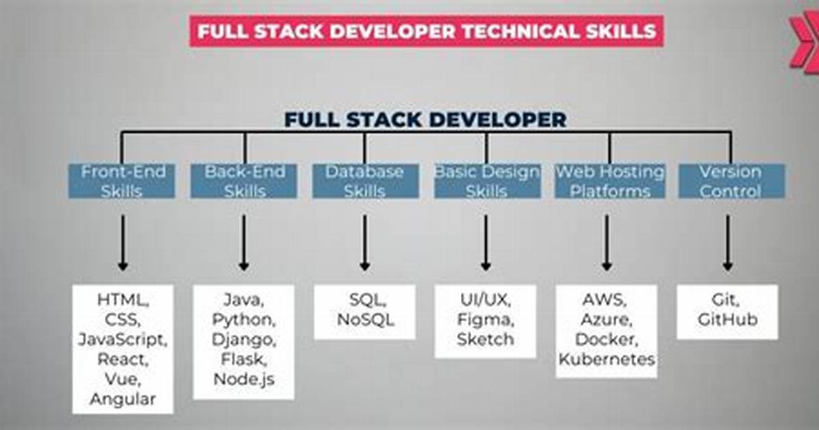 What's Full Stack Developer?