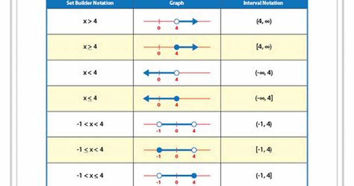 What's Interval Notation