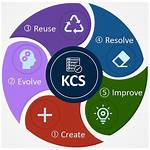 What’s Kcs®? Knowledge-Centered Service Explained