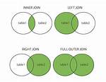What's the Difference Between Inner Join, Left Join, Right Join and Full Join? [Duplicate]