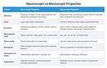 What’s the Difference Between Microscopic Properties and Macroscopic Properties? Check This out | Difference Between Macroscopic and Microscopic