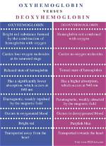 What's the Difference Between Oxyhemoglobin?