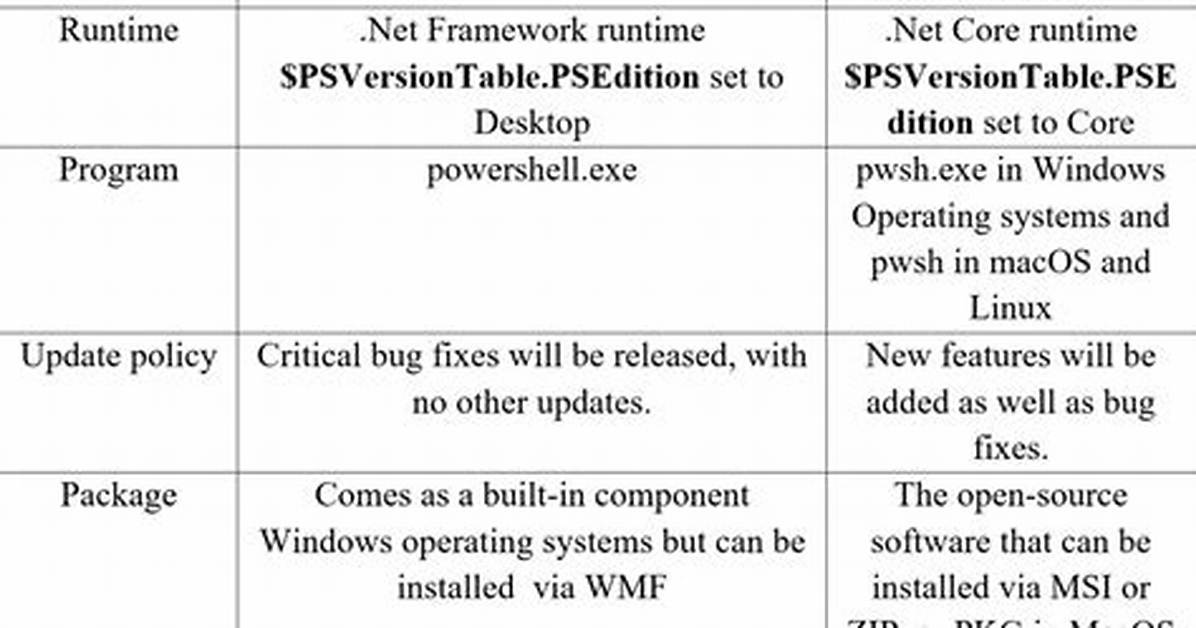 What's the Difference Between Powershell Desktop and Powershell Core