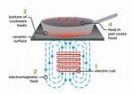 What's the Difference Between Simple Induction and Strong Induction?