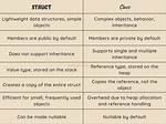 What's the Difference Between Struct and Class In. Net?
