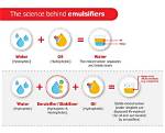 What's Wrong with Emulsifiers?