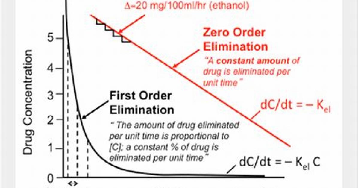 What's Zero Order Kinetics?