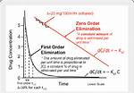 What's Zero Order Kinetics?