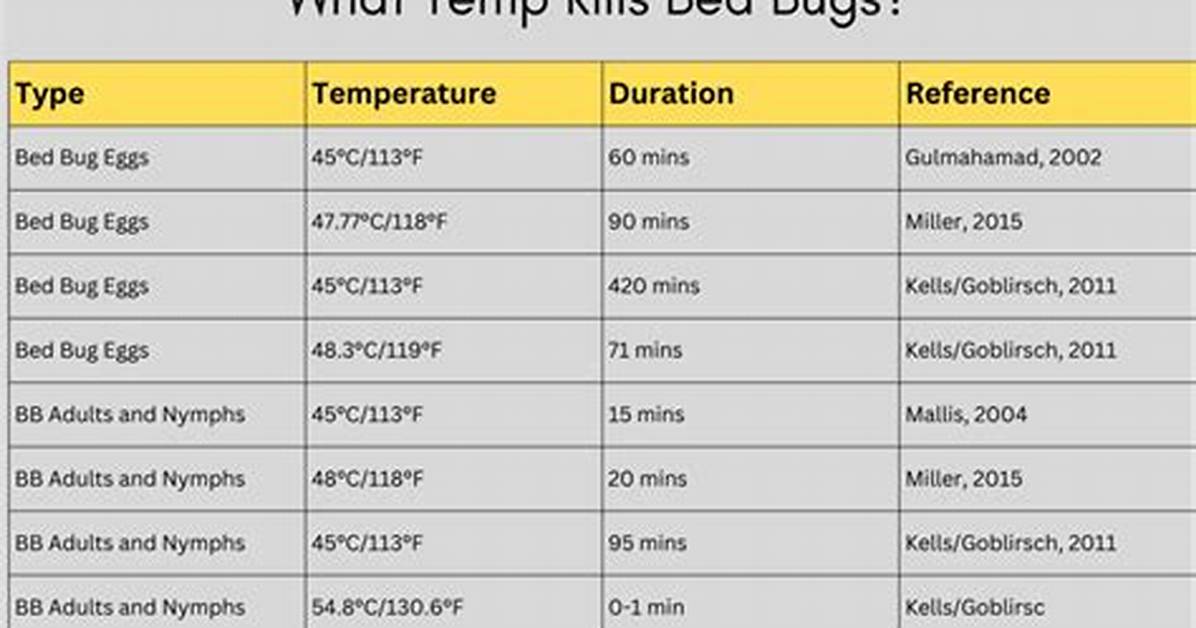 What Temp Kills Bed Bugs