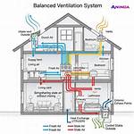 What Ventilation Provides