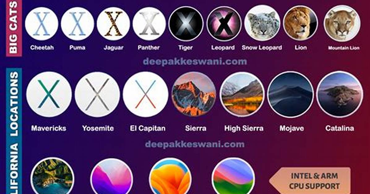 What Version Is macOS X?