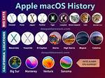 What Version Is macOS X?