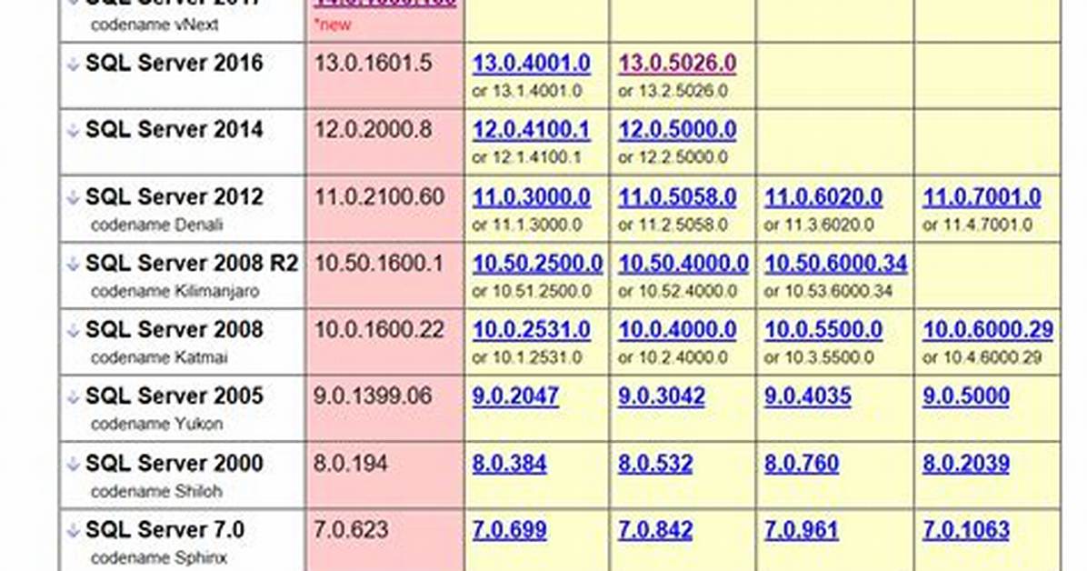 What Version Is Sql Server 12