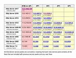 What Version Is Sql Server 12