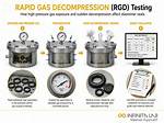 When a Gas Decompression?