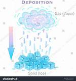 When a Solid Is Changed to a Liquid Phase, the Solid