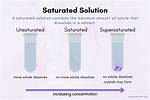 When a Solution Is Saturated?