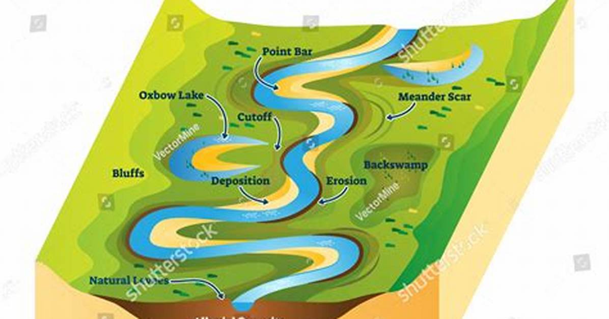When a Stream Meanders?