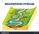 When a Stream Meanders?