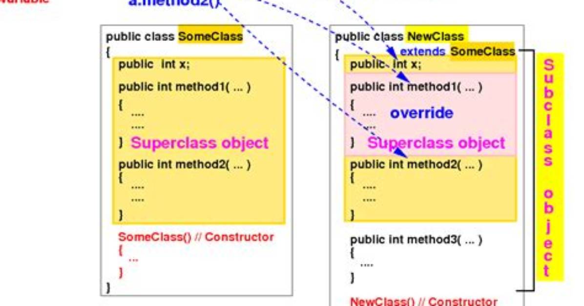 When a Subclass Overloads a Superclass Method?