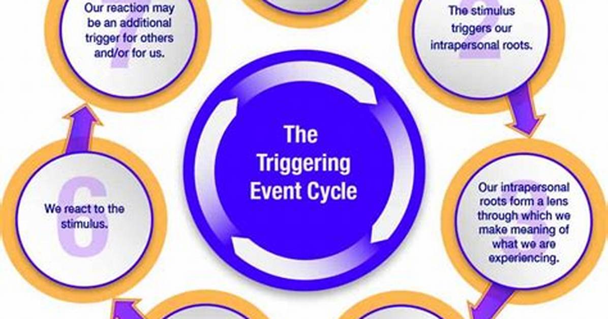 When a Triggering Event Occurs?