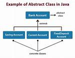 When Abstract Class Is Used in Java?