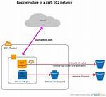 When an Ec2 Instance That Is Backed by an S3-Based?