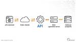 When Api Is Used?