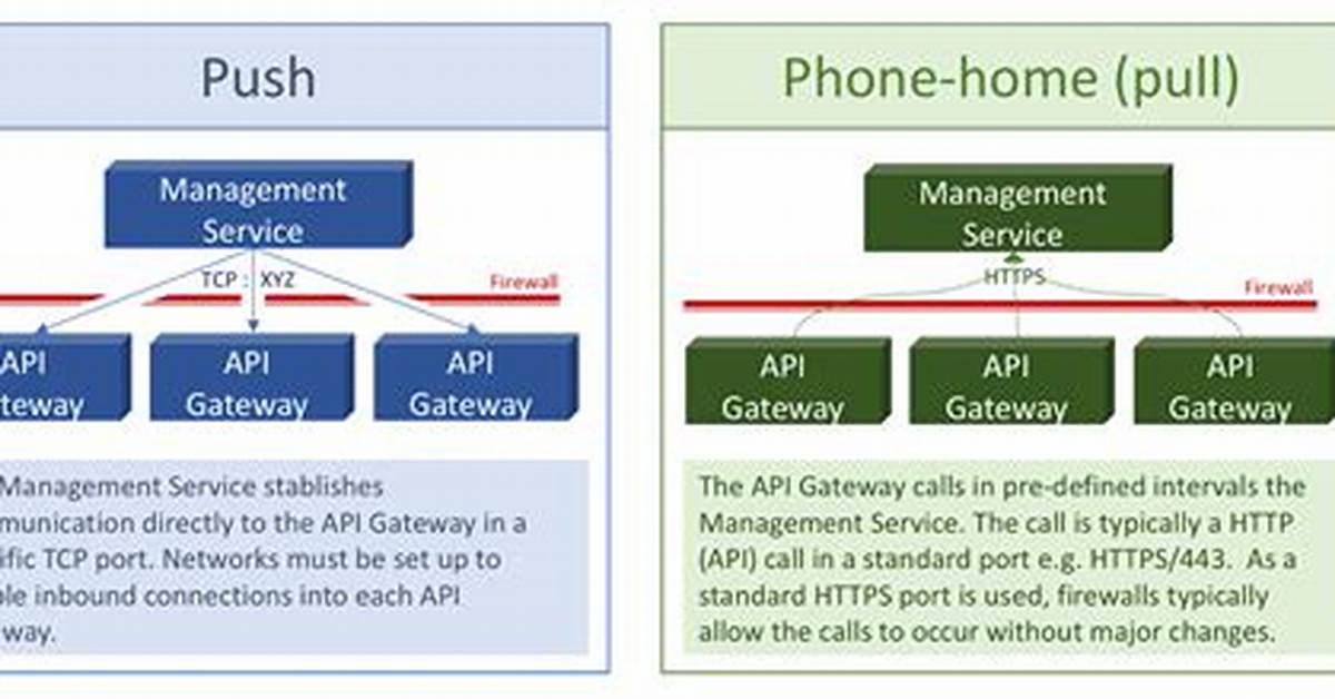 When Are Push Gateways Used?