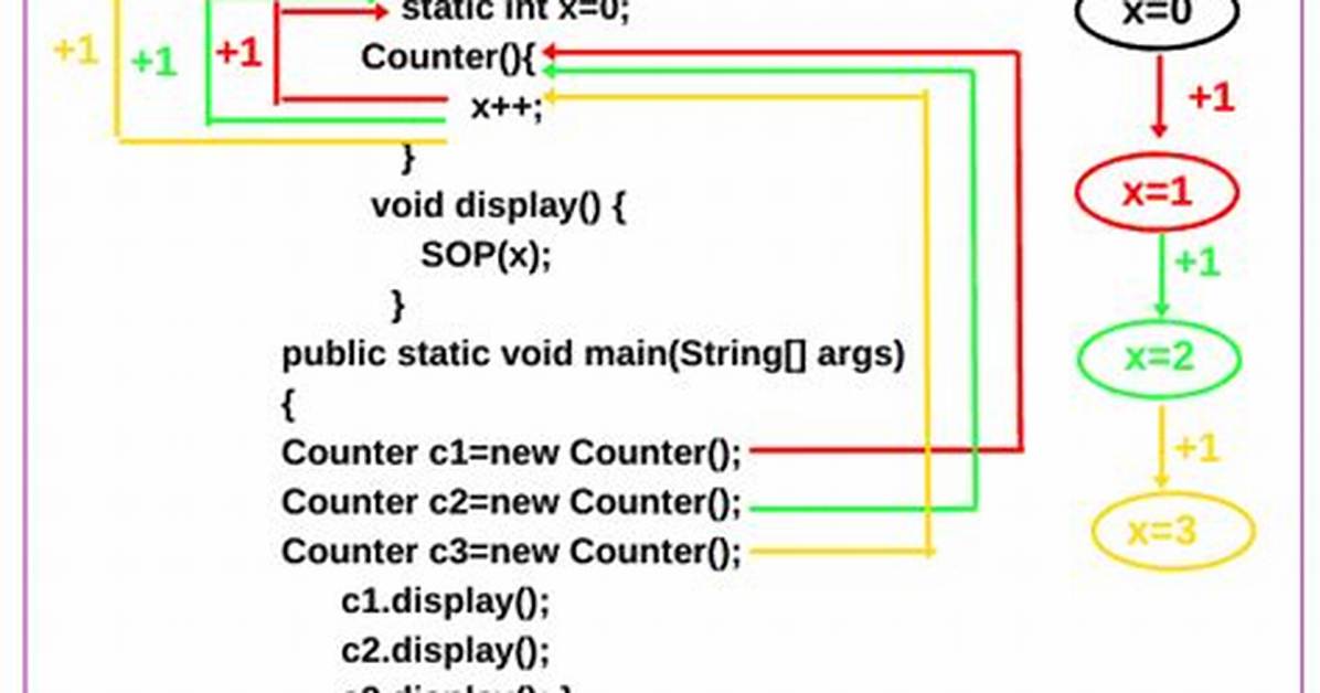 When Are Static Variables Initialized?