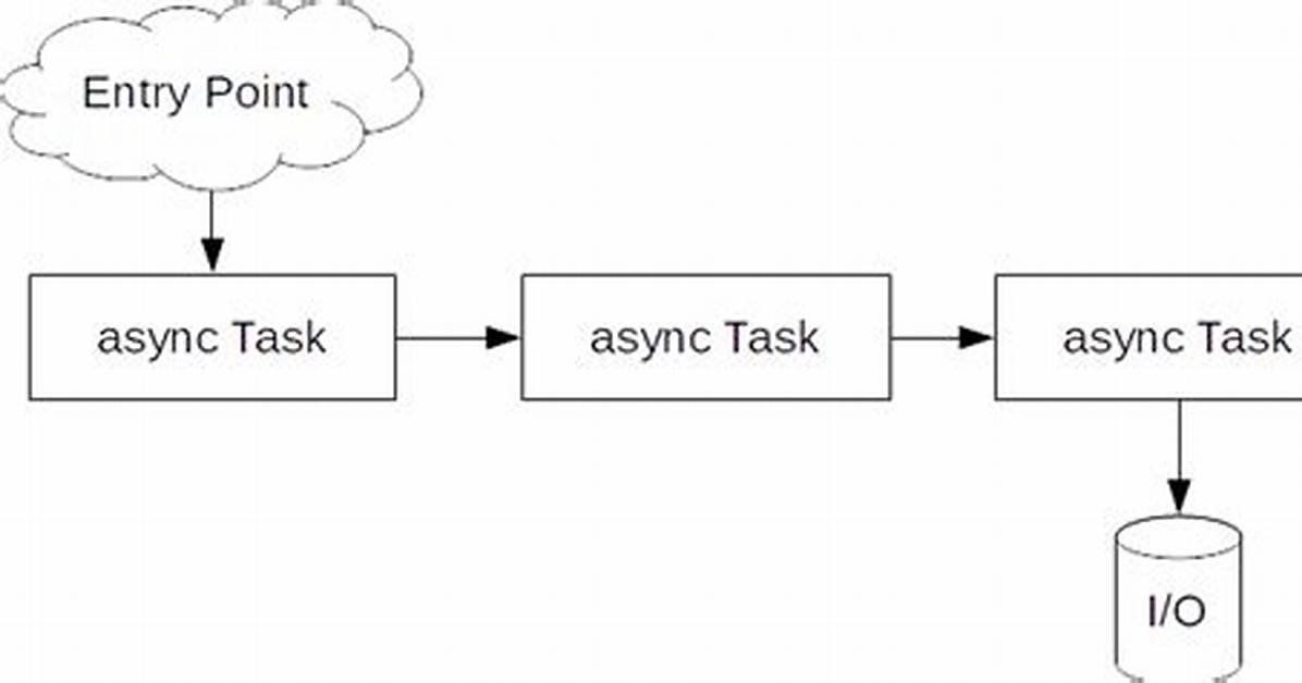 When Async Task Is Used?