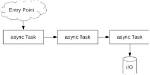 When Async Task Is Used?