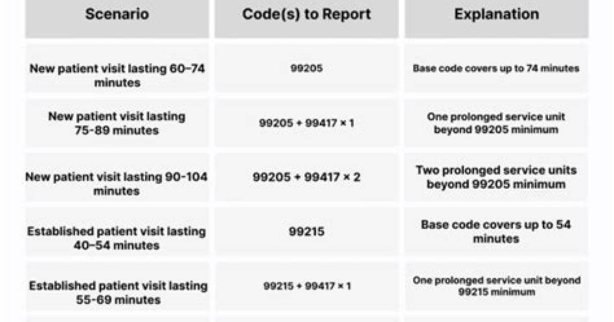 When Billing Prolonged Service Code 99417?