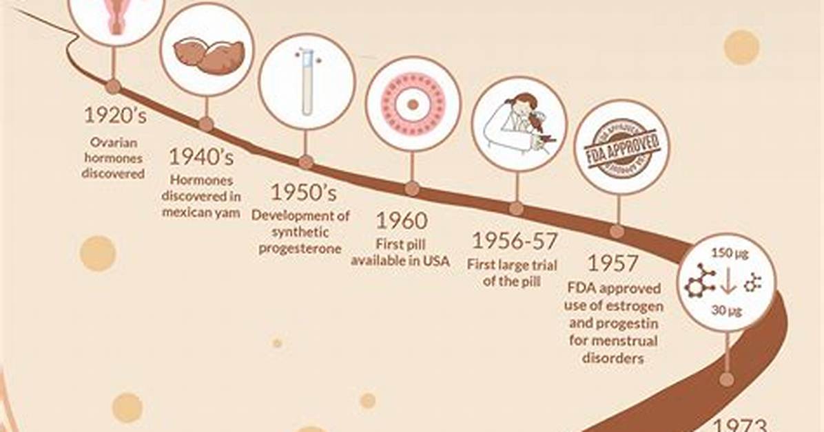 When Birth Control Invented?