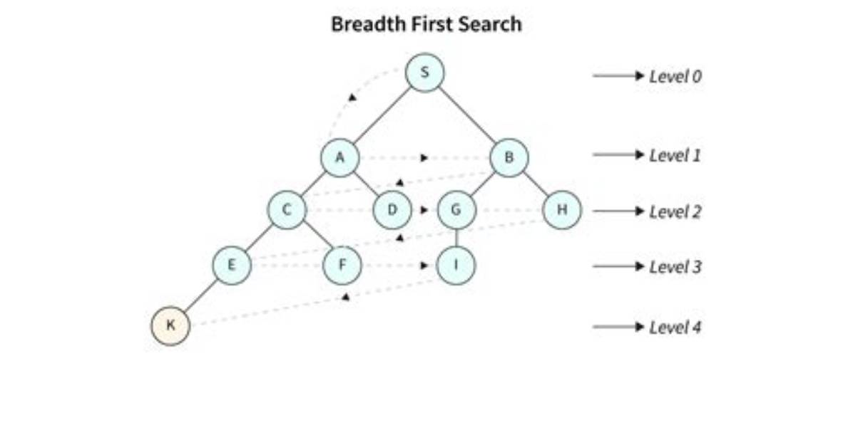 When Breadth First Search Is Optimal?
