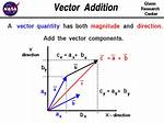 When Can Vectors Be Added Algebraically?