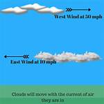 When Clouds Move Fast?
