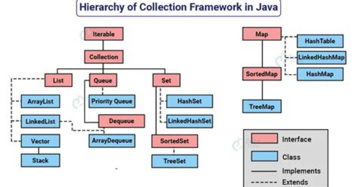 When Collections Introduced in Java?