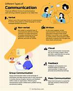 When Communicate Is Used?