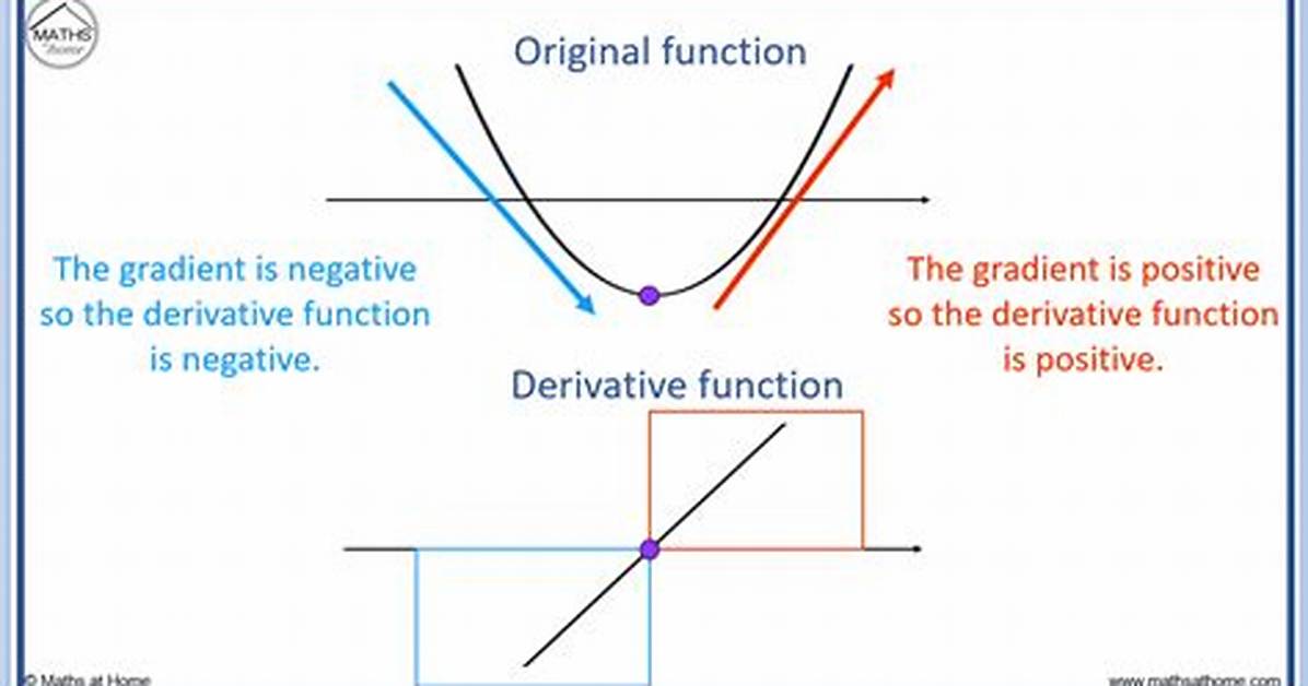 When Derivative Is Zero?