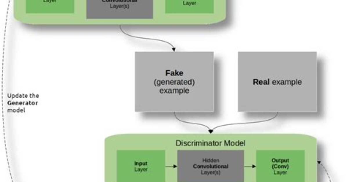 When Did Adversarial Start?