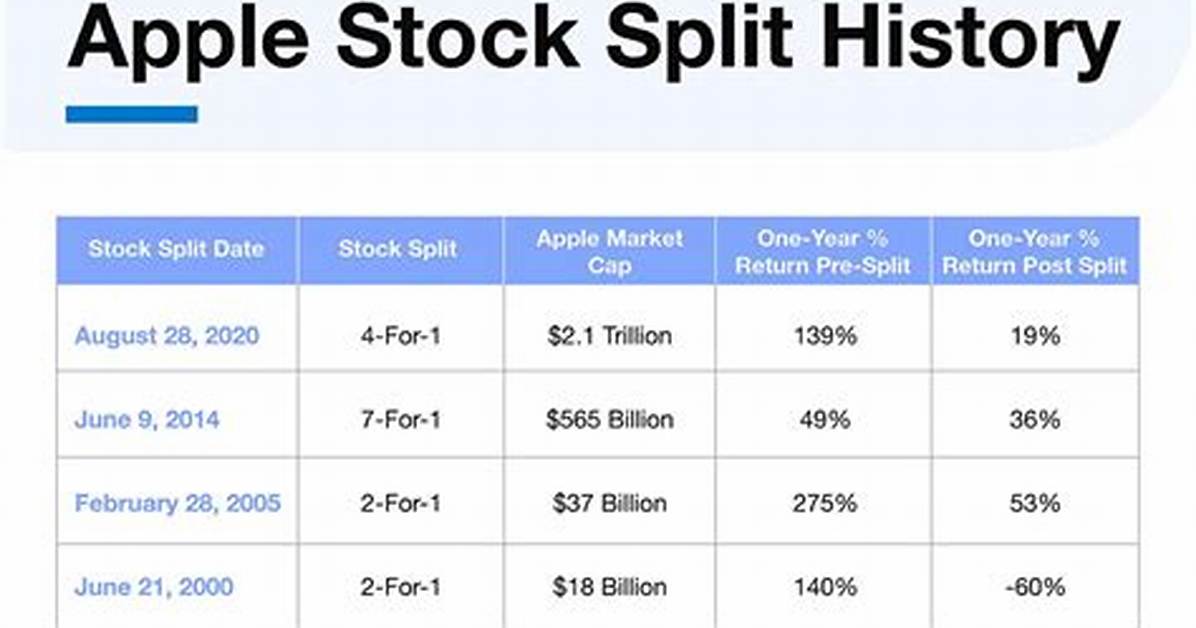 When Did Apple Stock Split?