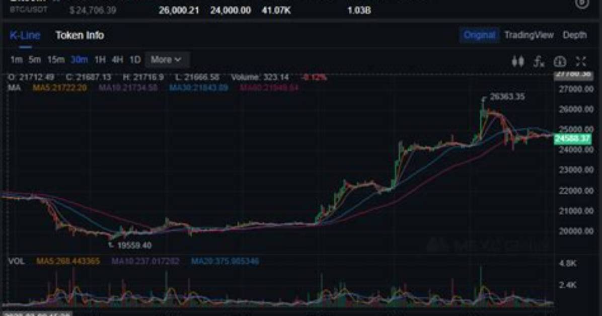 When Did Bitcoin Skyrocket?