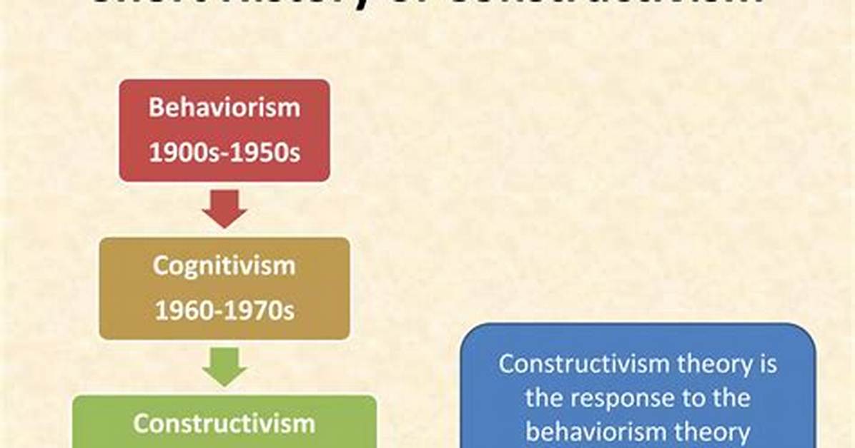 When Did Constructivism End?