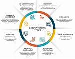 When Did Credentialing Start?