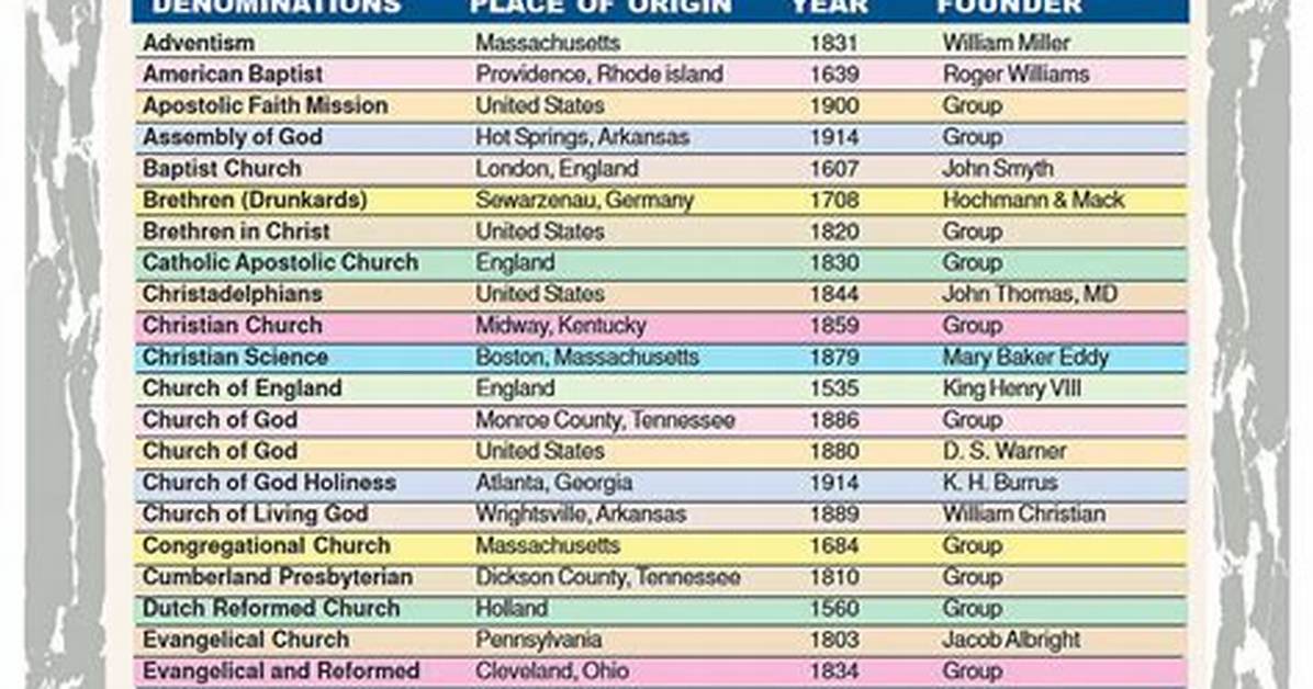 When Did Denominations Begin?