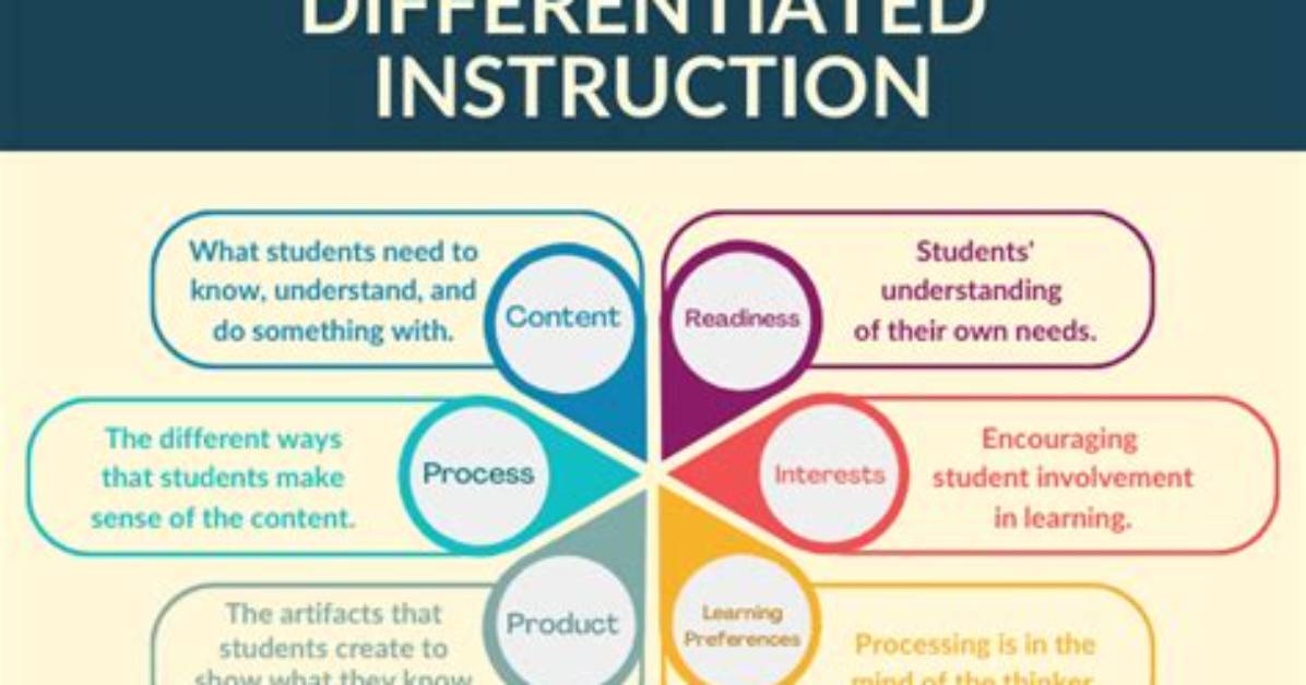 When Did Differentiated Instruction Begin?