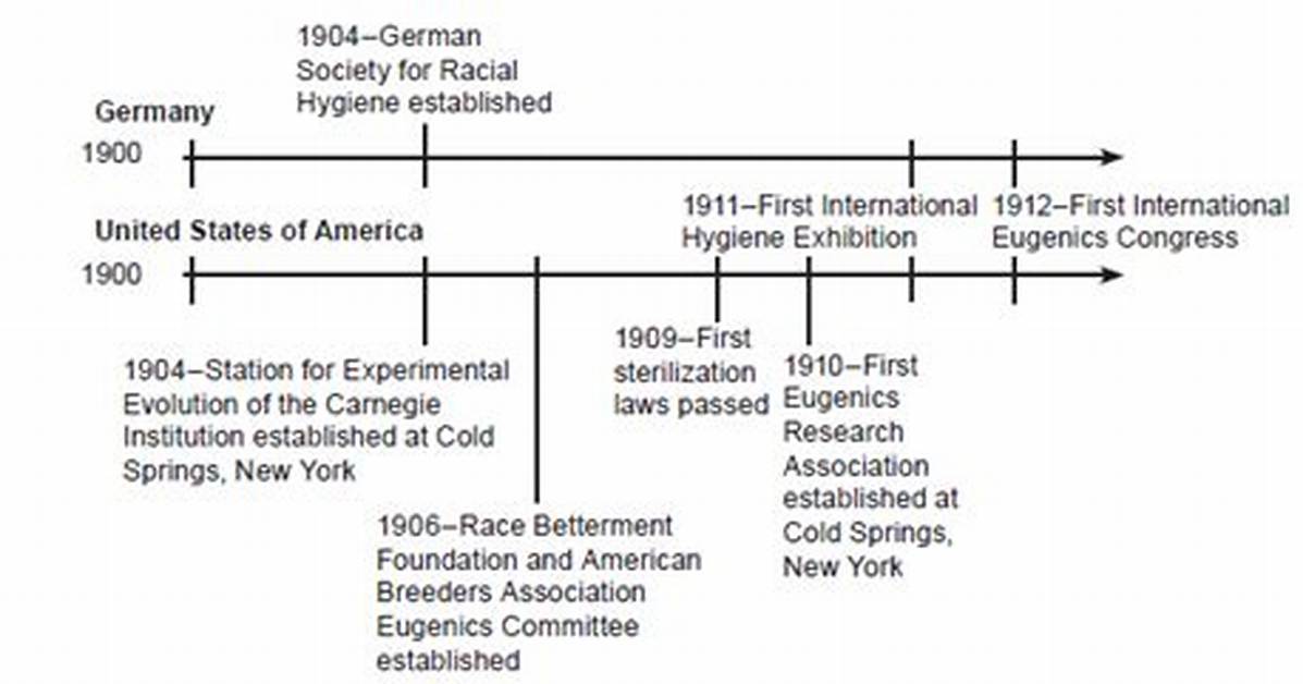 When Did Eugenics Start?