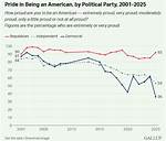 When Did Gallup Poll Start?