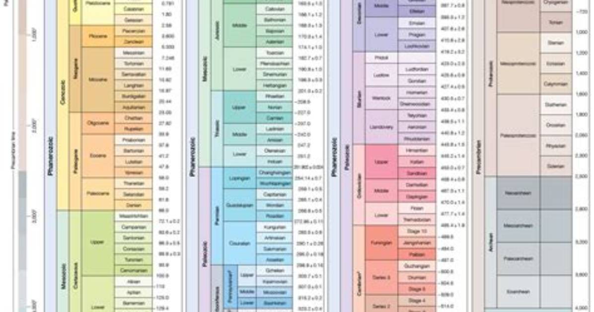When Did Geologic Time Scale Start?